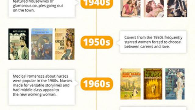 Image of The Evolution of the Romance Novel (Infographic)